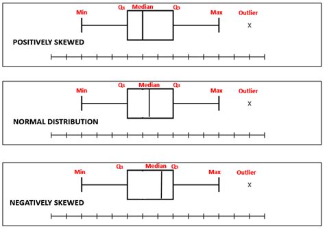 distribution of box plots|mean median mode box plot.